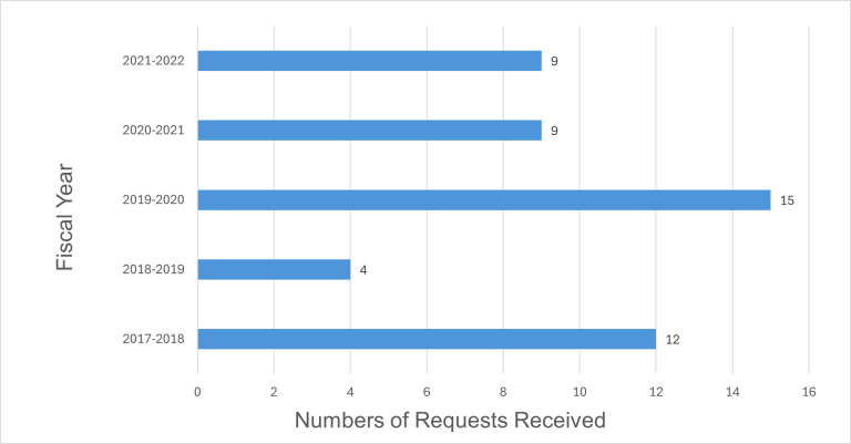 bar chart presenting the number of requests received
