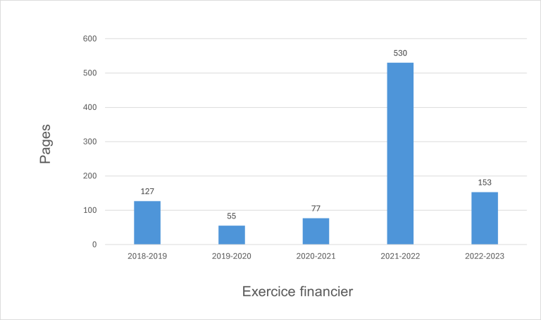 Graphique à barres présentant le nombre de pages