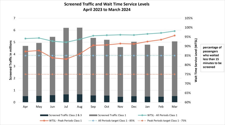 bar chart presenting the number of screened passengers