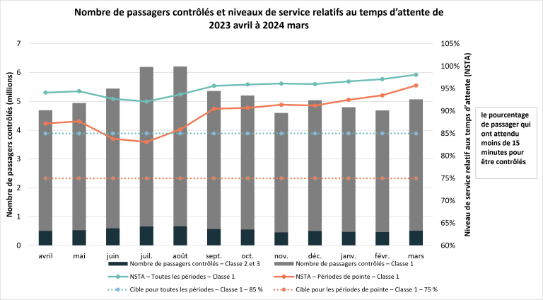 graphique montrant les niveaux de service de contrôle du trafic et des temps d'attente d'avril 2023 à mars 2024