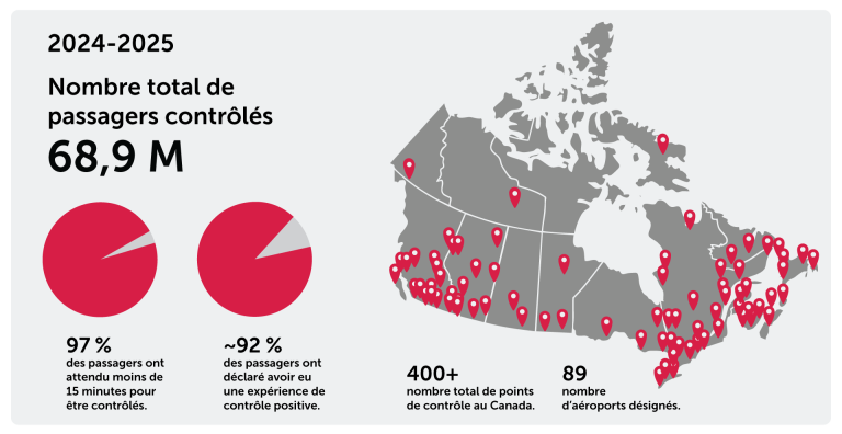 graphique avec des faits saillants de l'ACSTA