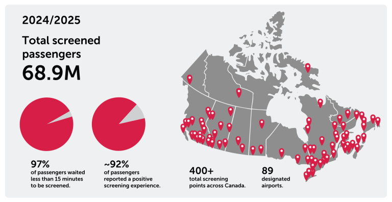 graphic with CATSA fast facts