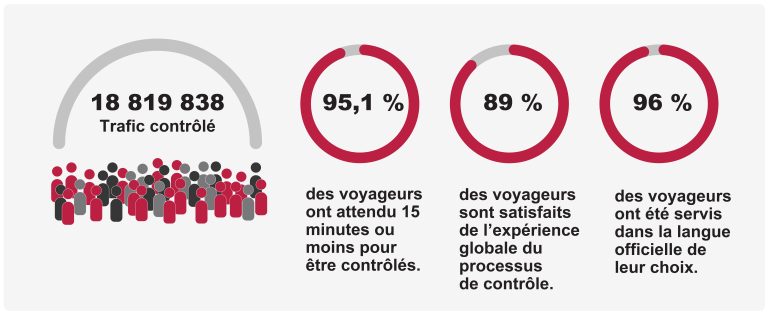 Indicateurs de rendement clés -T2 2025-26