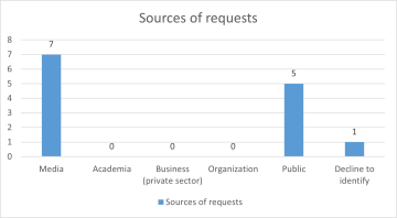 Sources of requests