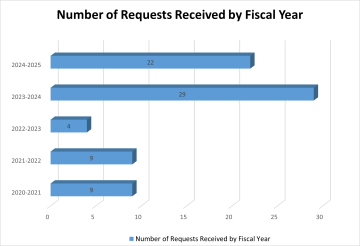 Number of requests received by fiscal year