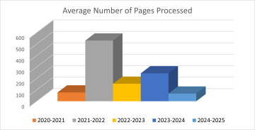 Average Number of Pages Processed chart by years